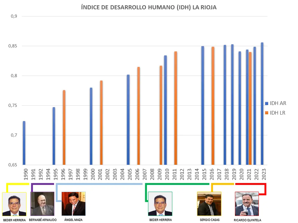 Gráfico IDH